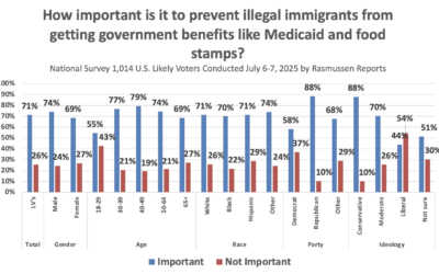All Voters But Liberals and Those Who Strongly Disapprove of Trump Say Keeping Illegal Immigrants Off Benefit Programs Is Important